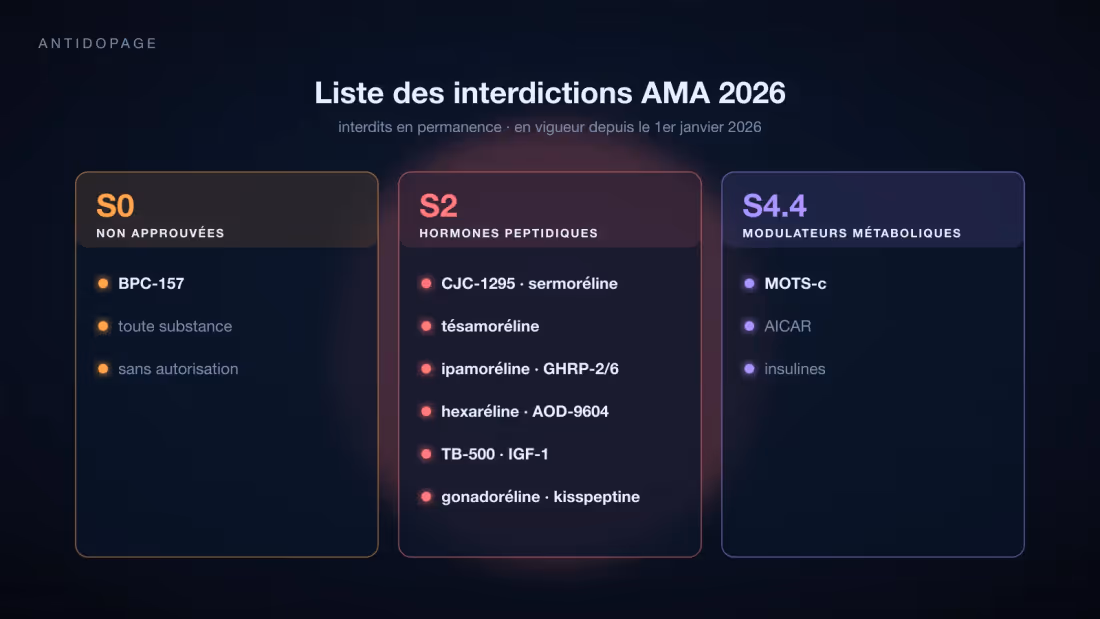 Liste des interdictions AMA 2026 schématisée en trois sections, S0, S2 et S4.4, chacune avec les peptides qu'elle nomme