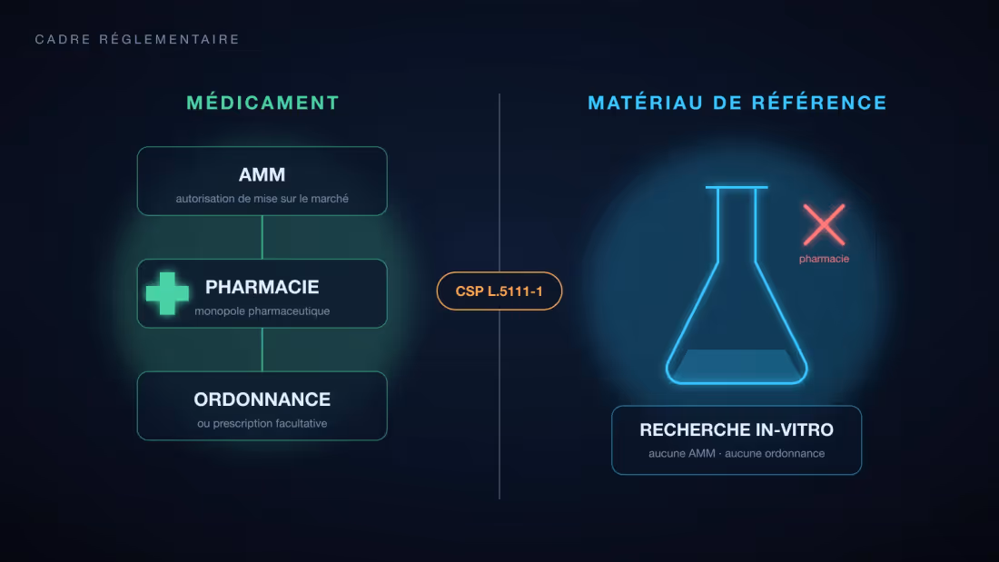 Schéma opposant le circuit du médicament (autorisation de mise sur le marché, pharmacie, ordonnance) au circuit du matériau de référence réservé à la recherche in-vitro